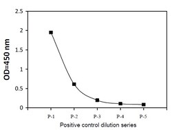 Abcam Phospho-SHP-1 (S591) ELISA Kit, 1 x 96 Tests, Quantity: Each of 1