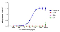 Abcam Mouse monoclonal [OX-24] to Factor H, Quantity: Each of 1