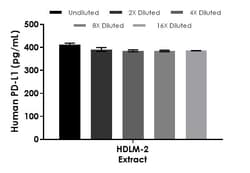 Abcam Human PD-L1 ELISA Kit [28-8], 1 x 96 Tests, Quantity: Each of 1