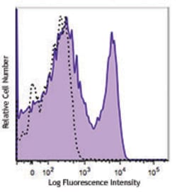 Biolegend Alexa Fluor 594 anti-mouse TCR b chain Antibody 100ug, Quantity: