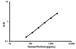 Abcam Human Perforin ELISA Kit (PRF1), 2 x 96 Tests, Quantity: Each of