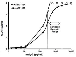 Abcam&nbsp;TMB ELISA Substrate (Slowest Kinetic Rate), 100ML