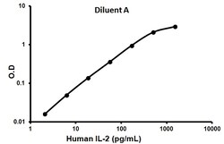 Abcam Human IL-2 ELISA Kit, 1 x 96 Tests, Quantity: Each of 1