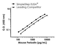 Abcam Mouse Periostin ELISA Kit, 1 x 96 Tests, Quantity: Each of 1
