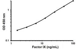 Abcam Human Factor IX ELISA Kit, Quantity: Each of 1