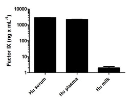 Abcam Human Factor IX ELISA Kit, 1 x 96 Tests, Quantity: Each of 1