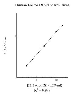 Abcam Human Factor IX ELISA Kit (with plasma controls), 1 x 96 Tests, Quantity: