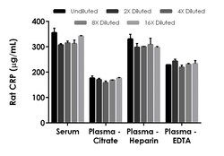 Abcam Rat CRP ELISA Kit (C-Reactive Protein), 1 x 96 Tests, Quantity: Pack