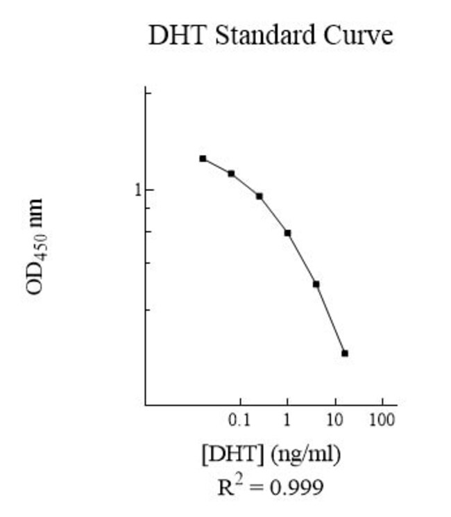Abcam Dihydrotestosterone ELISA Kit 1x 96 test, Quantity Each of 1