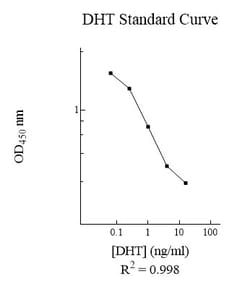 Abcam Dihydrotestosterone ELISA Kit, 1 x 96 Tests, Quantity: Each of 1