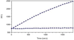 Abcam Protease Activity Assay Kit (Fluorometric - Red), Quantity: Each
