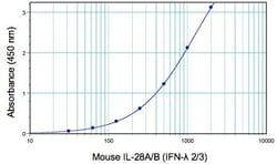 PBL Assay Science DIY (Do-It-Yourself) Mouse Interferon Lambda 2/3 (IFNL2/IFNL3) / Interleukin-28A/B (IL-28A/IL-28B) ELISA, Tissue Culture Media (TCM) [Materials for 15x96 well plate]