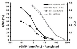 Abcam Cyclic GMP Complete ELISA Kit, Quantity: Each of 1