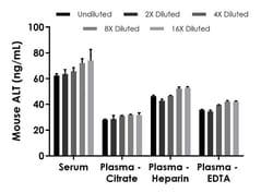 Abcam Mouse ALT ELISA Kit, Quantity: Each of 1