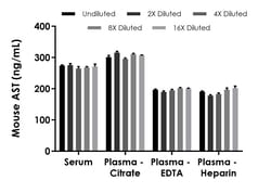 Abcam Mouse AST ELISA Kit (Aspartate Aminotransferase), 1 x 96 Tests, Quantity: