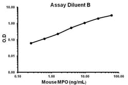 Abcam Mouse MPO ELISA Kit (Myeloperoxidase), 1 x 96 Tests, Quantity: Each