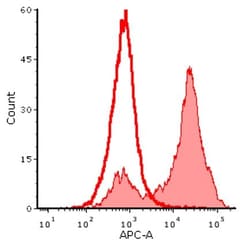 Abcam SureLight APC Mouse monoclonal [M2] to DDDDK tag (Binds to FLAG tag