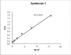 Abcam Mouse Syndecan-1 ELISA Kit, 1 x 96 tests, Sandwich ELISA, < 0.35