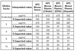 Abcam Mouse IL-6 ELISA Kit, 1 x 96 Tests, Quantity: Each of 1