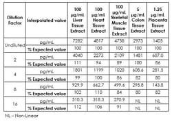 Abcam Human Fibronectin ELISA Kit, 1 x 96 Tests, Quantity: Each of 1
