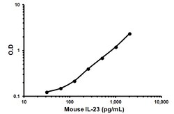 Abcam Mouse IL-23 ELISA Kit, 1 x 96 Tests, Quantity: Each of 1