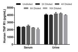 Abcam Human sTNF RI ELISA Kit, 1 x 96 Tests, Quantity: Each of 1