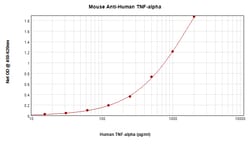 Abcam Anti-TNF alpha antibody [2.1_4E10-1H11], Quantity: Each of 1