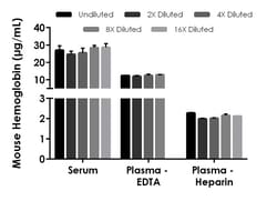 Abcam Mouse Hemoglobin ELISA Kit (Hba), 1 x 96 Tests, Quantity: Each of