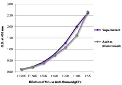 Abcam Mouse monoclonal [B3102E8] Anti-Human IgE Fc, Quantity: Each of 1