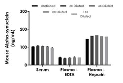 Abcam Mouse Alpha-synuclein ELISA Kit, 1 x 96 Tests, Quantity: Each of