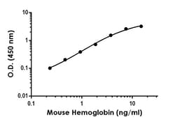 Abcam Mouse Hemoglobin subunit alpha Antibody Pair, 10X96 tests, BSA and