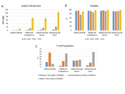 Biolegend&nbsp;CELL-VIVE T-NK XENO-FREE SERUM