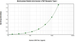 Abcam Biotin Anti-TNF Receptor I antibody (ab271211), Quantity: Each of