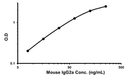 Abcam Mouse IgG2a ELISA Kit, 1 x 96 Tests, Quantity: Each of 1