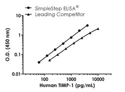 Abcam Human TIMP1 ELISA Kit, 1 x 96 Tests, Quantity: Each of 1
