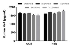 Abcam Human Ki67 ELISA Kit, 1 x 96 Tests, Quantity: Each of 1