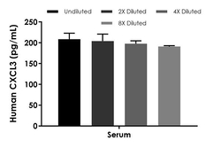 Abcam Human CXCL3 ELISA Kit, Quantity: Each of 1