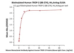 ACROBiosystems Biotinylated Human TROP-2 (TACSTD2) Protein, C-terminal