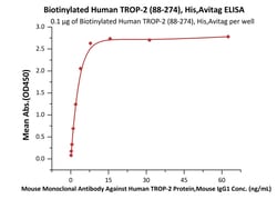 ACROBiosystems BIOTINYLATED HUMAN TROP2, Quantity: Each of 1