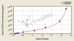 Cusabio Technology LLC 96TDOG INTERLEUKIN 12ELISA KIT, Quantity: Each of