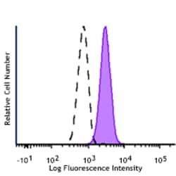 Biolegend SPARK UV 387 CD11B ANTIBODY, Quantity: Each of 1