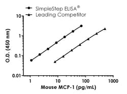 Abcam Mouse MCP1 ELISA Kit, 1 x 96 Tests, Quantity: Each of 1