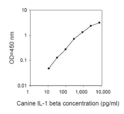 Abcam Canine IL-1beta ELISA Kit, 1 x 96 Tests, Quantity: Each of 1