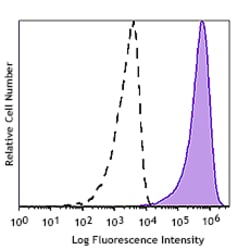 Biolegend 700 ANTI HMN CD206 100TESTS, Quantity: Pack of 100