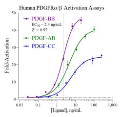 Indigo Biosciences Human Platelet-Derived Growth Factor Receptors Alpha & Beta (PDGFR a/b) All-inclusive Cell-Based Luciferase Reporter Assay Kit, 96-well assay plate format