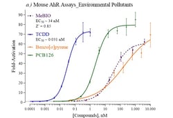 Indigo Biosciences Mouse Aryl Hydrocarbon Receptor (AhR) All-inclusive
