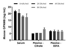 Abcam Mouse GPNMB ELISA Kit, 1 x 96 Tests, Quantity: Each of 1