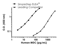 Abcam Human MDC ELISA Kit, 1 x 96 Tests, Quantity: Each of 1