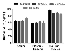 Abcam Human MIP2 ELISA Kit (CXCL2), 1 x 96 Tests, Quantity: Each of 1