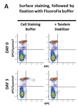 Biolegend TANDEM STABILIZER HELPS TO RED, Quantity: Each of 1
